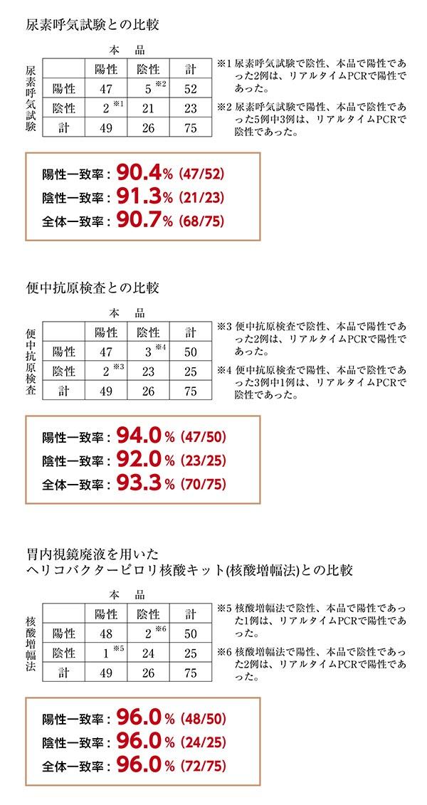 臨床性能試験 各試験,検査との比較結果