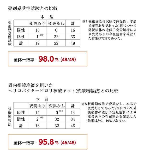 臨床性能試験 各試験,検査との比較結果