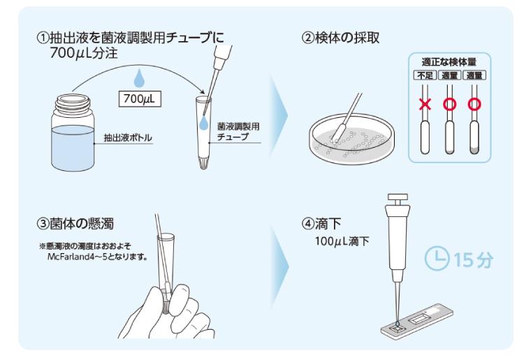 操作方法